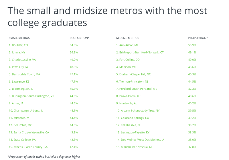 Graph showing small and midsize metros with the most college graduates