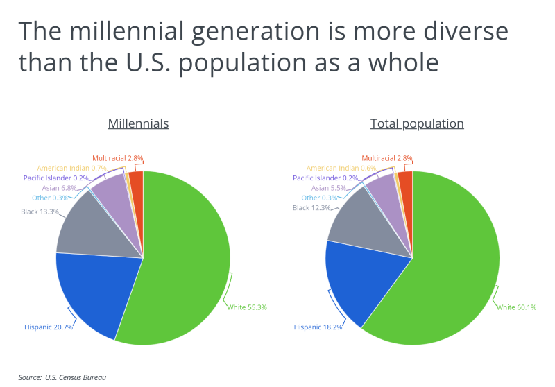 Chart showing millennial generation is more diverse than total population