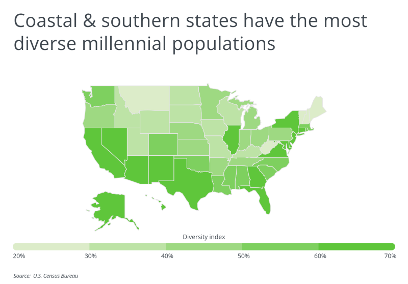 Chart showing coastal sourthern states having the most diverse millennial populations