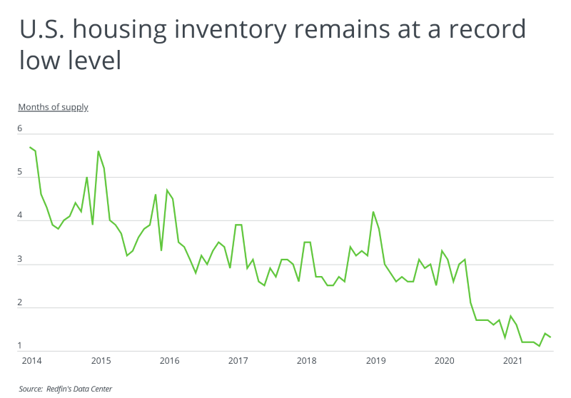 Graph showing US housing inventory remains at record low level