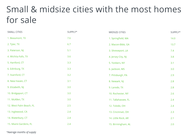 Graph showing small and midsize cities with the most homes for sale