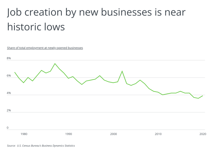 Chart showing job creation by new businesses is nearing historic lows