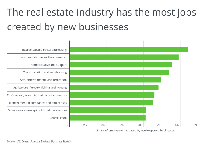 Chart showing real estate industry having the most jobs created by new businesses