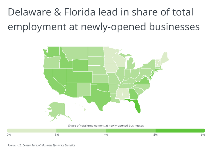 Chart showing Delaware and Florida lead in newly-opened businesses