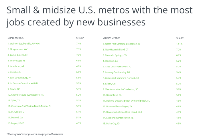 Chart showing cities with the most jobs created by new businesses