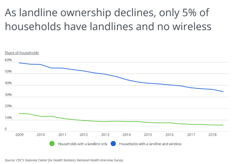 As landline ownership declines, only 5% of households have landlines and no wireless