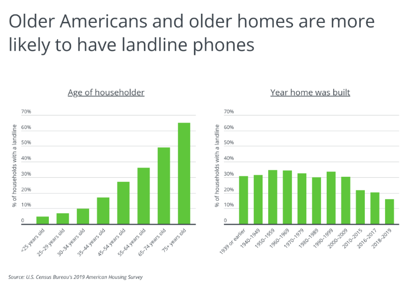Older Americans and older homes are more likely to have landline phones