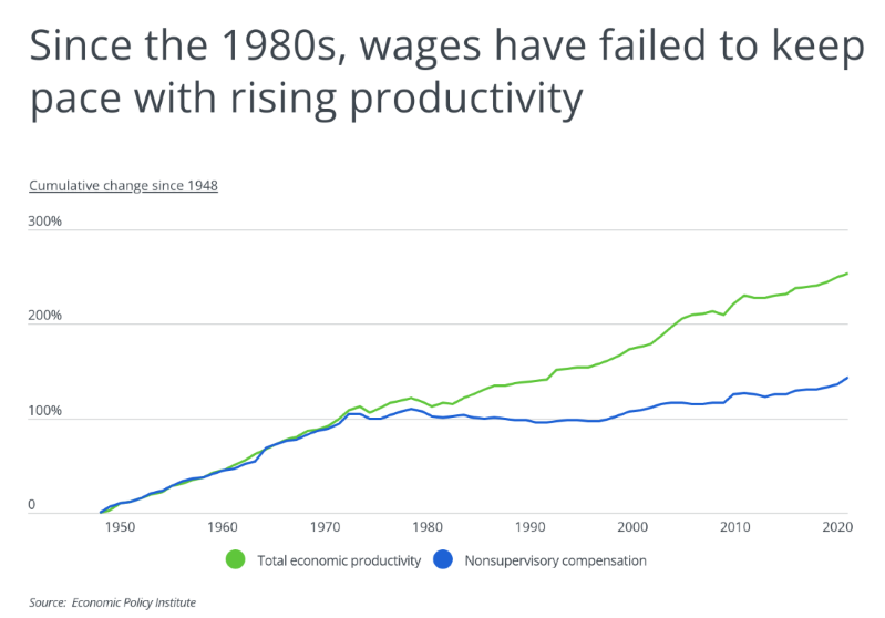 Chart showing wages not keeping in pace with rising productivity