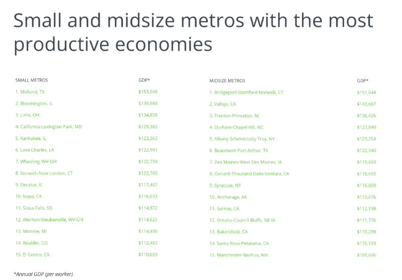 Chart showing Cities With the Most Productive Workers