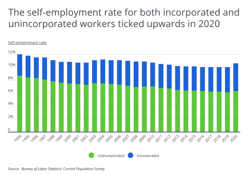 Graph showing unemployment rate rising in 2020