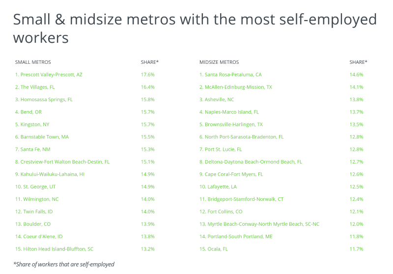 Graph showing cities with most self employed workers