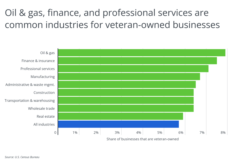 Chart showing most common industries for veteran-owned businesses