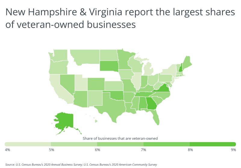 Chart showing new hampshire and virginia having the most veteran owned businesses