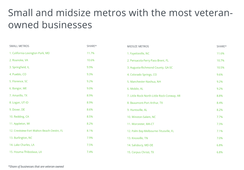 Chart showing Cities With the Most Veteran-Owned Businesses