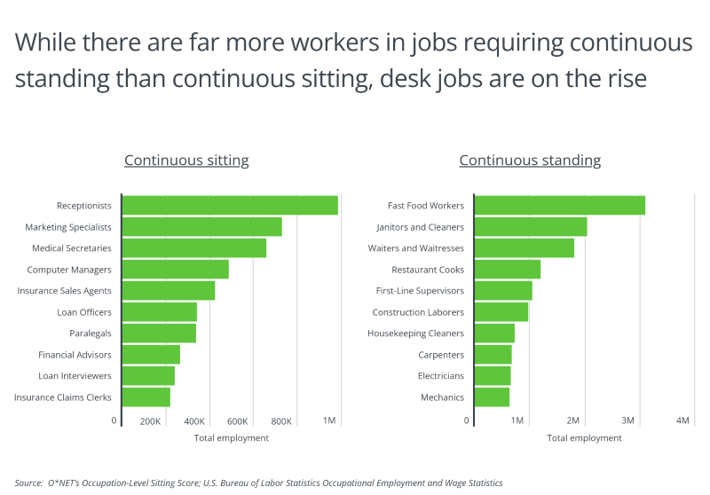 Chart showing desk jobs are on the rise