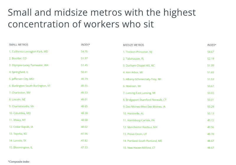 Chart showing cities with the highest concentration of workers who sit