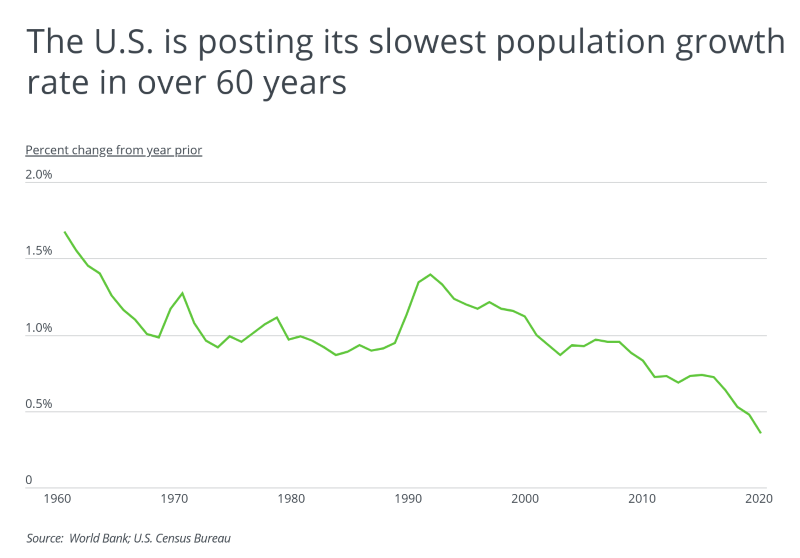 Graph showing population growth rate slowest in over 60 years
