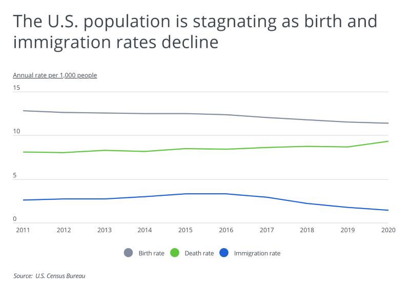 Graph showing birth and immigration rates impact on US population