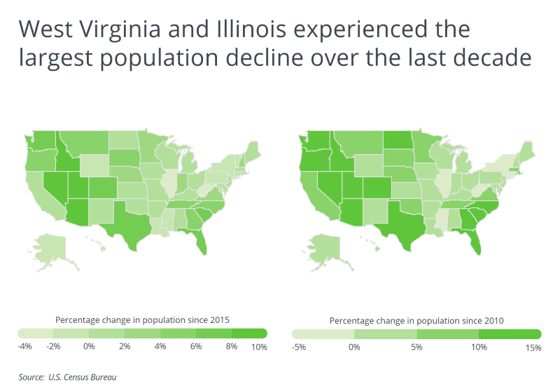 Graph showing West Virginia and Illinois experiencing the largest population decline