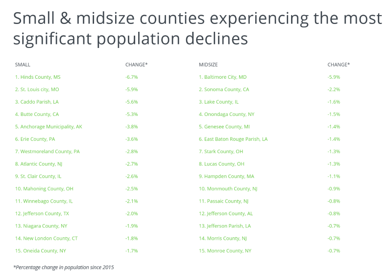 Graph showing small and midsize metros with significant population declines