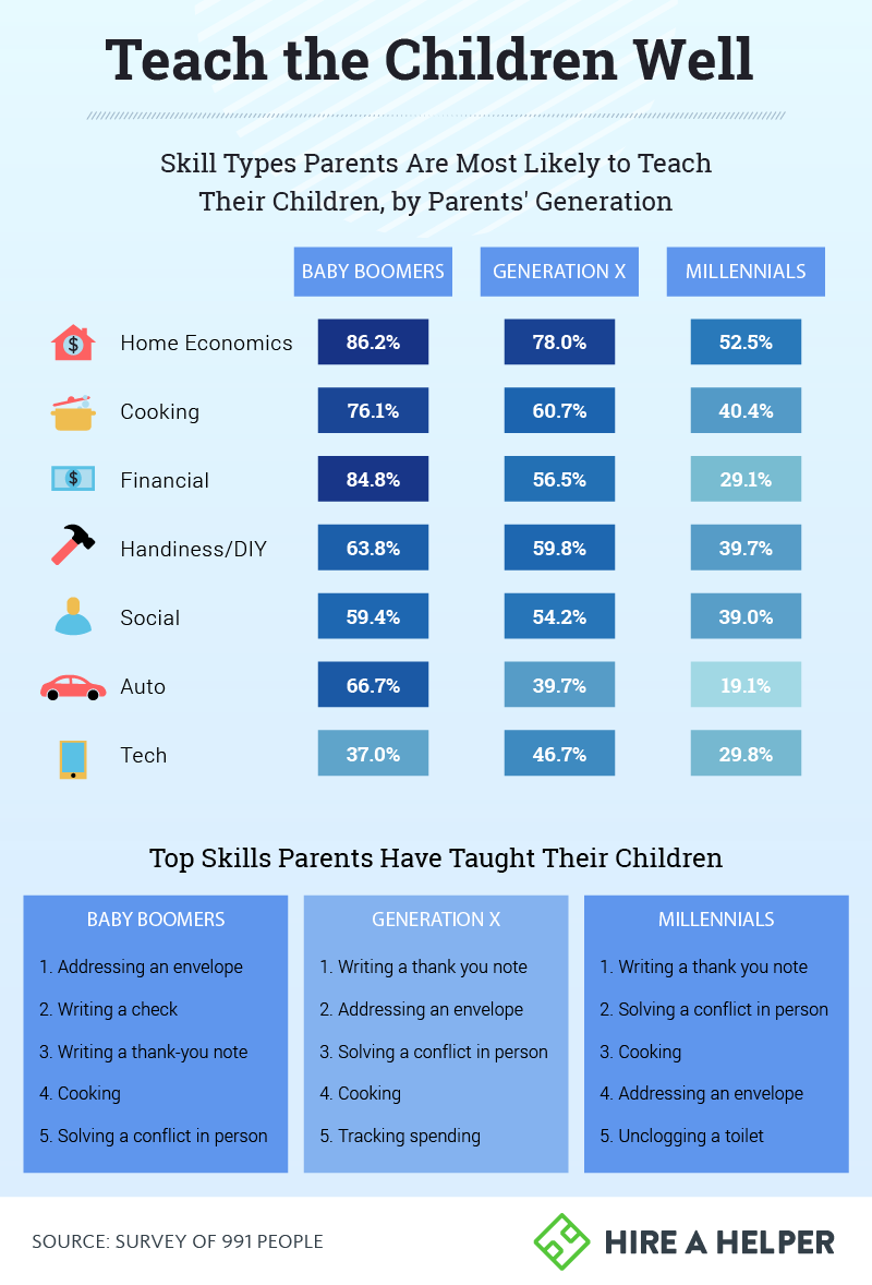Chart showing the skill types parents are most likely to teach their children, by generation