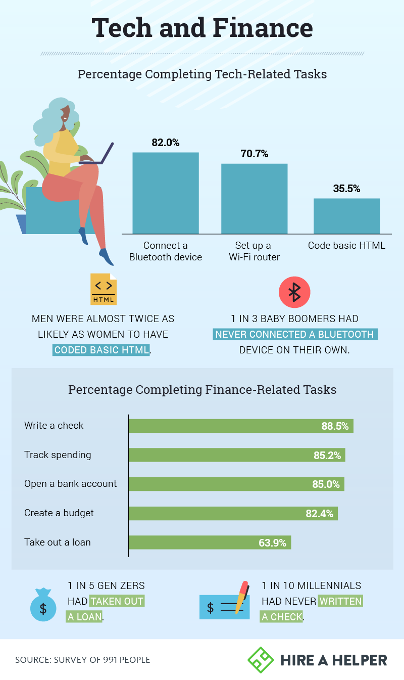 Charts showing percentage who can complete common tech- and finance related tasks