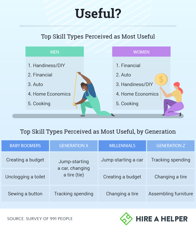 Chart showing the most useful perceived skills