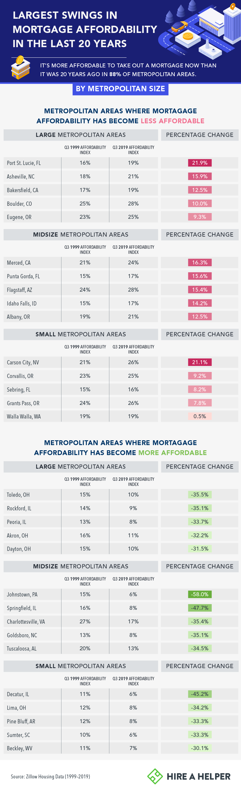 Largest Swings in Mortgage Affordability in the last 20 years