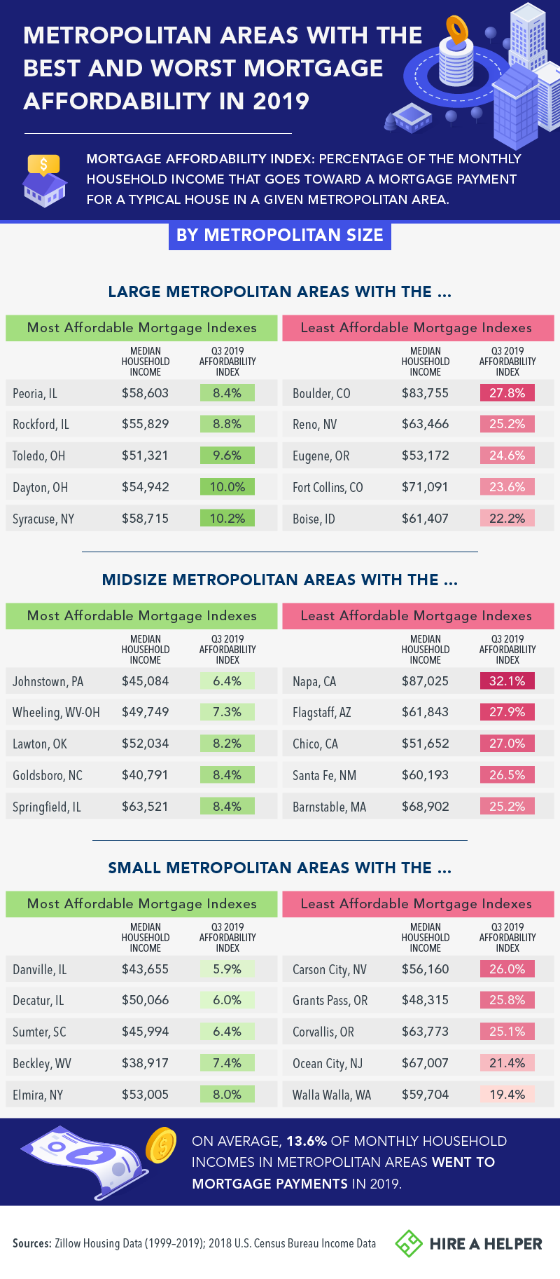 Metropolitan Areas with the best and worst mortgage affordability in 2019