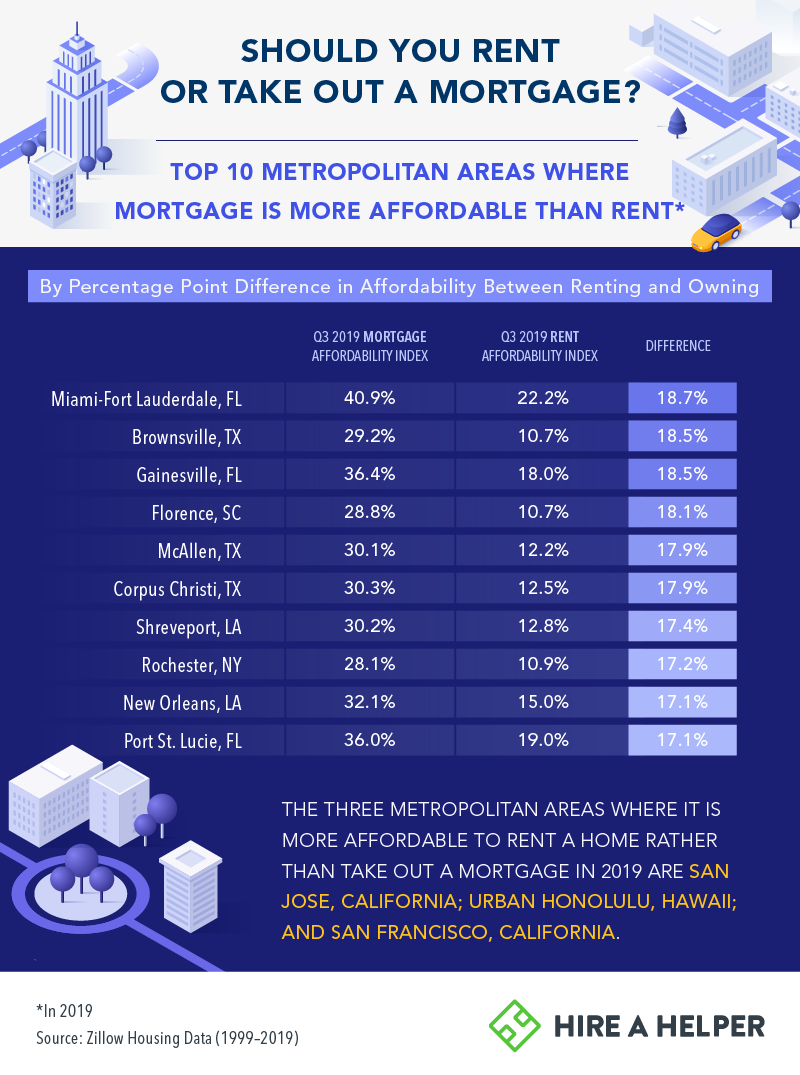 Should you Rent or Take Out a Mortgage?