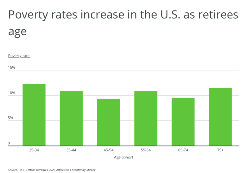 Chart depicting poverty rates increasing in the U.S. as retirees age