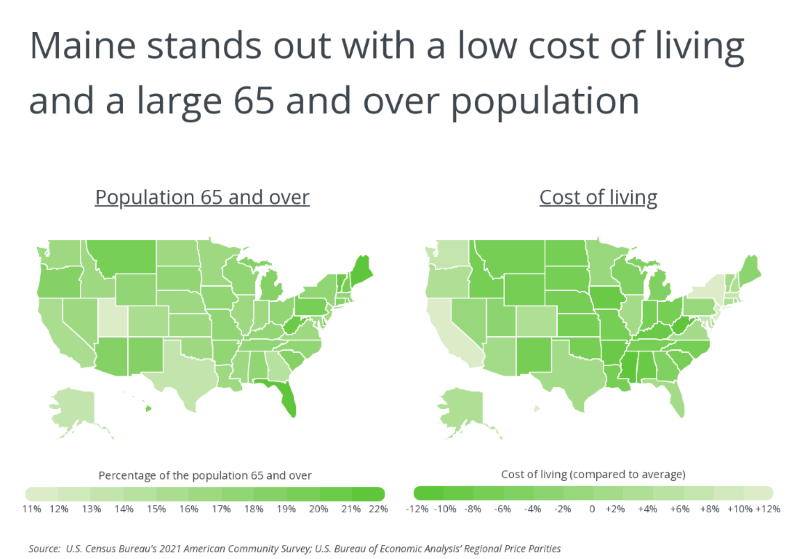 Chart depicting Maine with the lowest cost of living and a large 65+ population