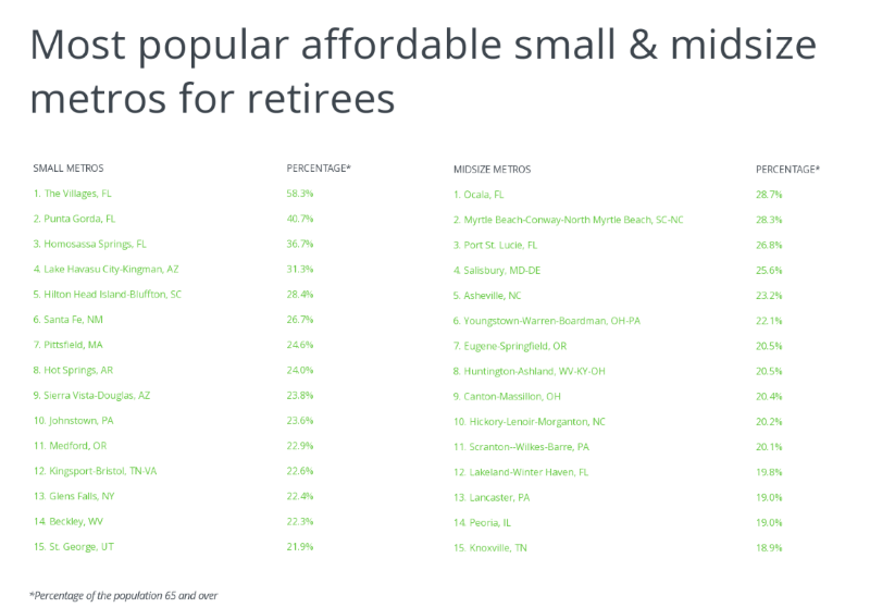 Map of the most affordable cities for retirees in America