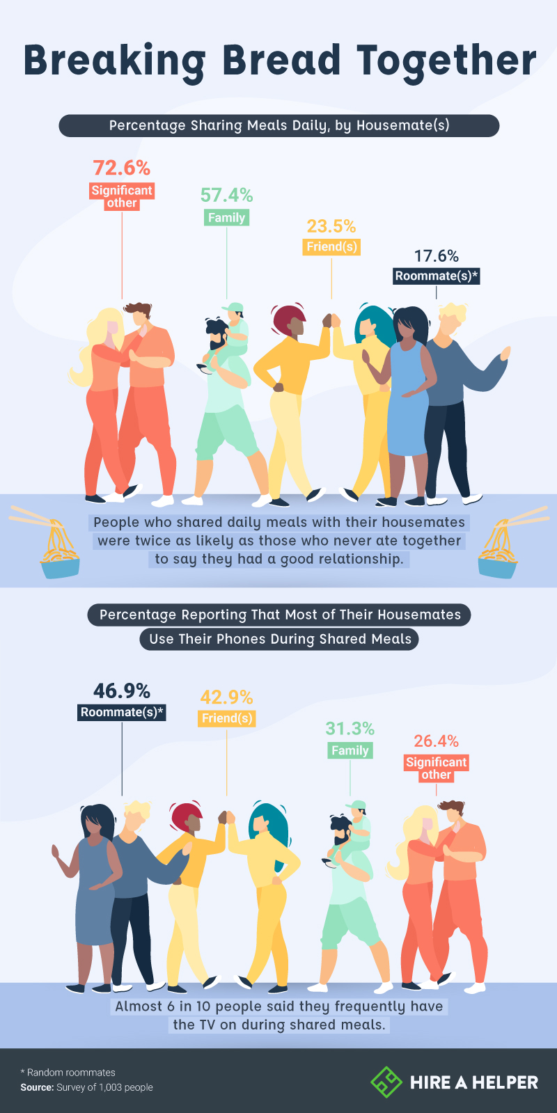 Percentage sharing meals daily, by housemate(s)