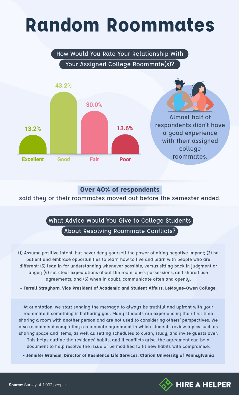 How would you rate your relationship with your assign college roommate?