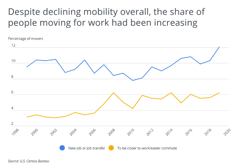 Graph of Americans moving for work