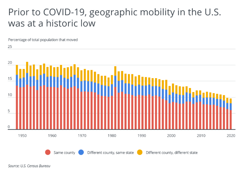 Graph of geographic mobility in the U.S.