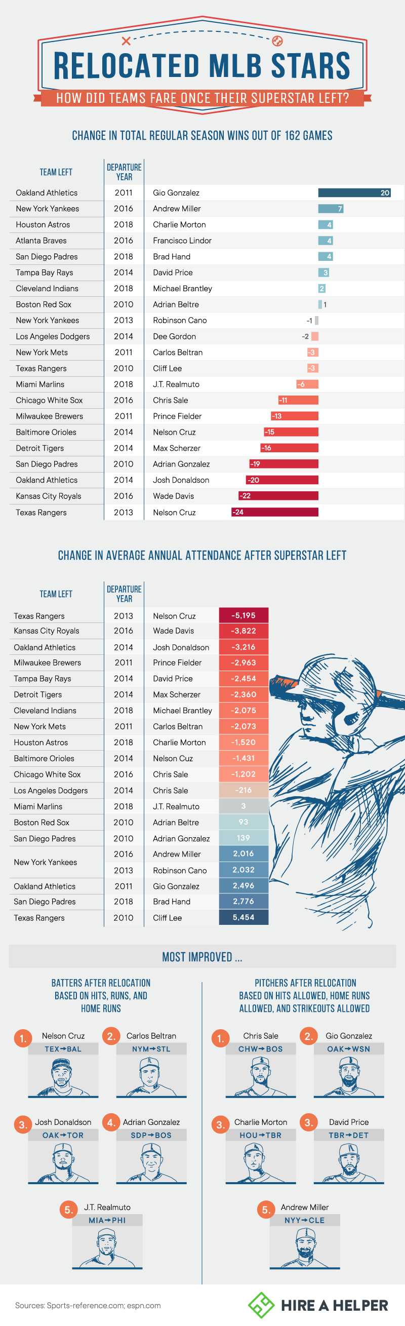 Relocated MLB stars