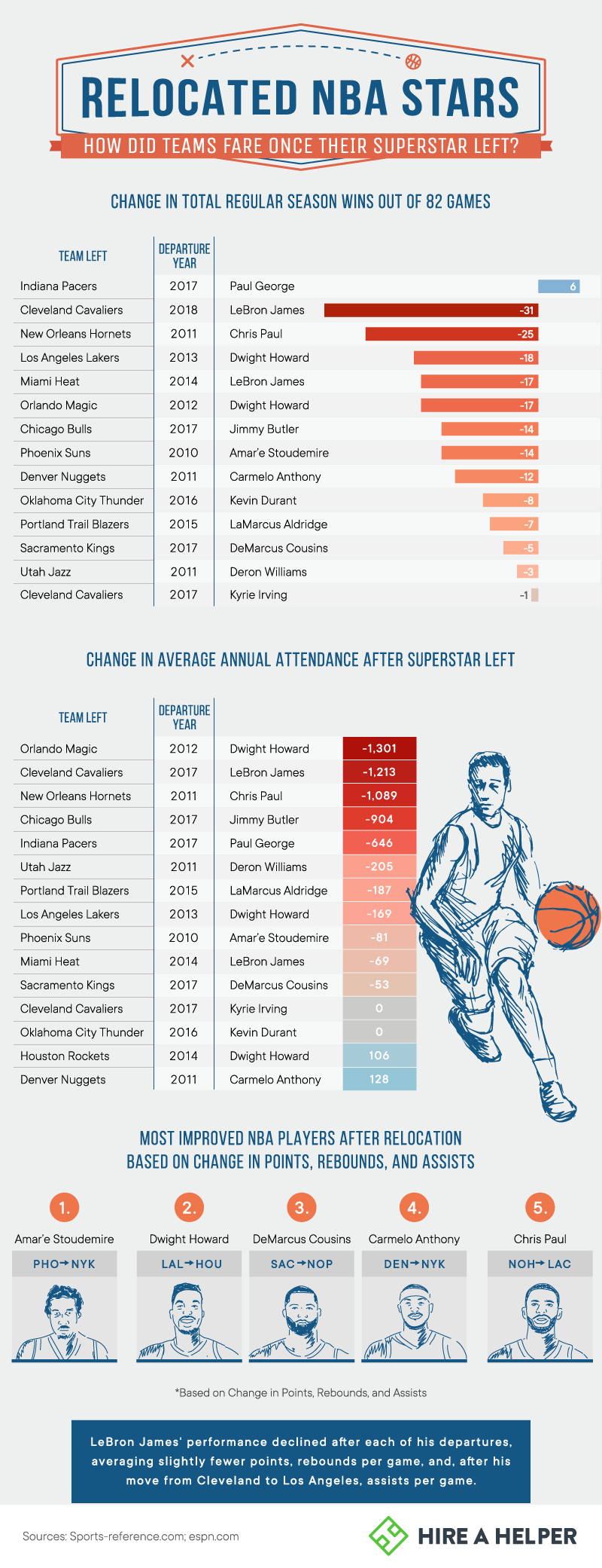 Relocated NBA stars