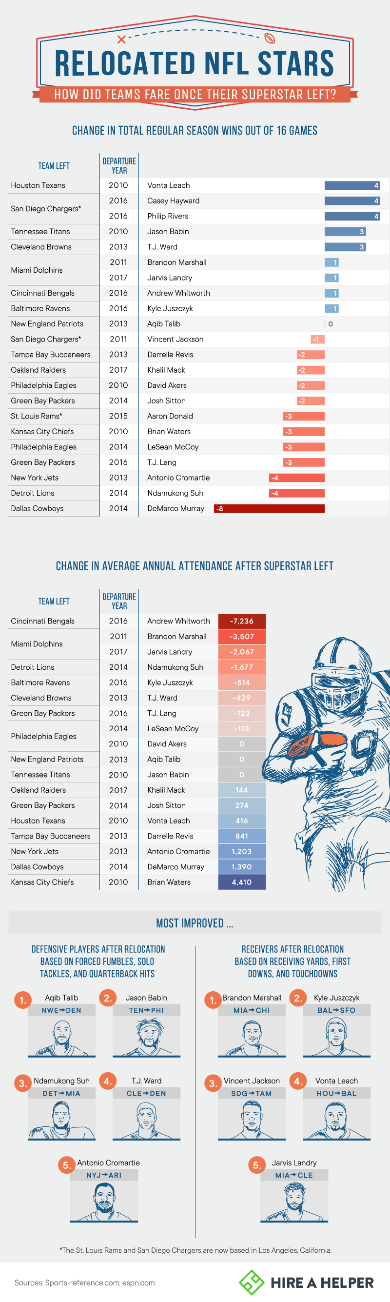 Relocated NFL stars
