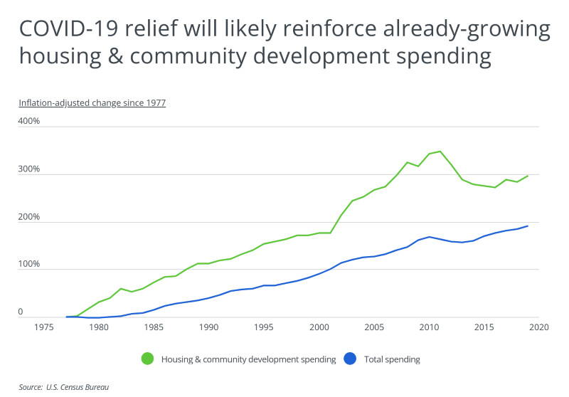 Graph showing COVID-19 relief reinforcing already-growing housing and community development spending