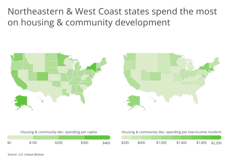 Graph showing Northeastern and West Coast states spending the most on housing and community development