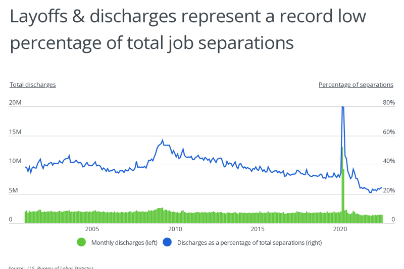 Chart depicting layoffs and discharges at a record low percentage of total job separations