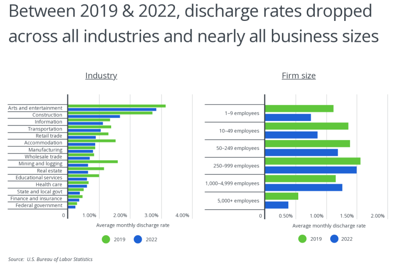 Chart depicting discharge rates dropping across all industries and nearly all business sizes between 2019 and 2022