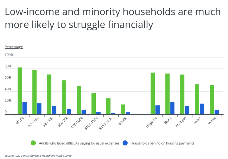 Chart showing low income minority households are likelier to struggle financially