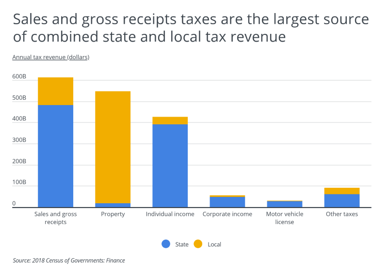 Graph of sales tax as largest source of tax revenue