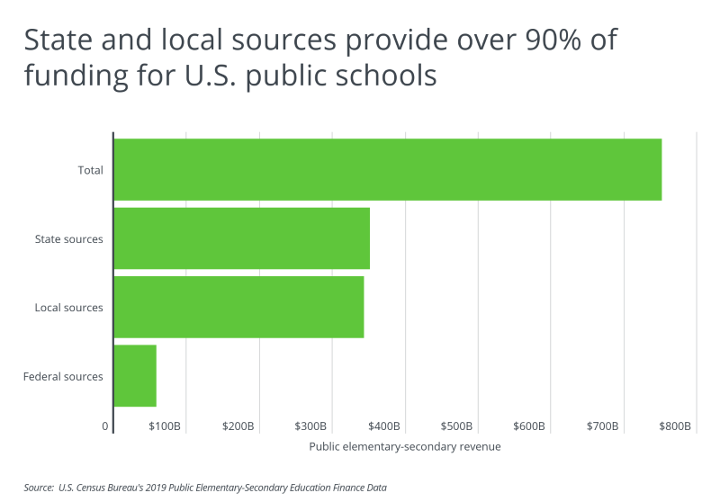 Graph showing state and local sources providing funding for public schools