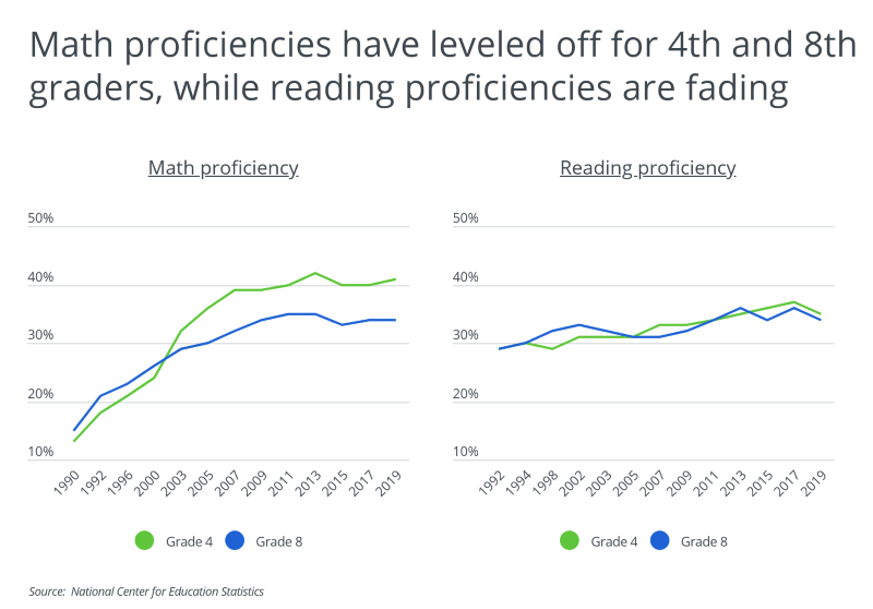 Graph showing math and reading proficiencies for grade 4 and 8
