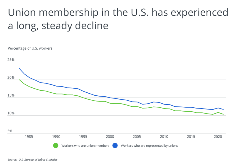 Chart showing union membership in the US experiencing decline