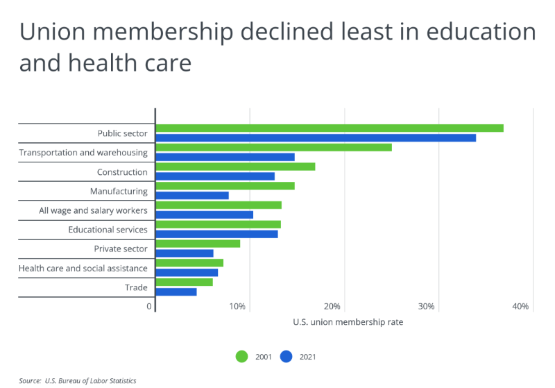 Chart showing union membership declining the least in education and health care fields